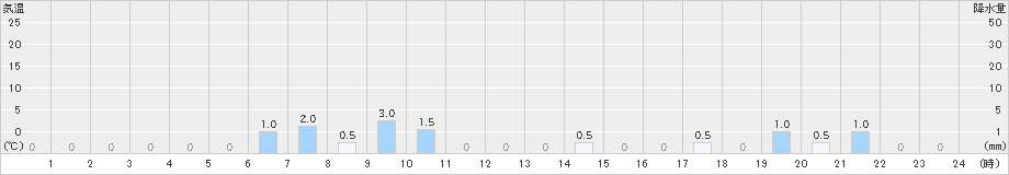 ひるがの(>2021年11月12日)のアメダスグラフ