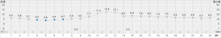 中津川(>2021年11月12日)のアメダスグラフ