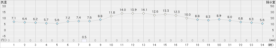 多治見(>2021年11月12日)のアメダスグラフ