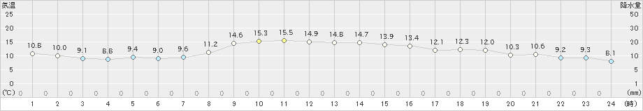 小俣(>2021年11月12日)のアメダスグラフ