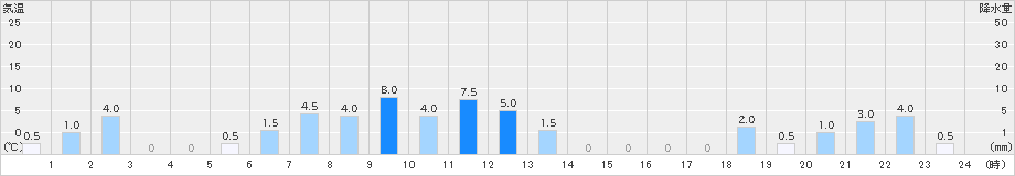 高根(>2021年11月12日)のアメダスグラフ