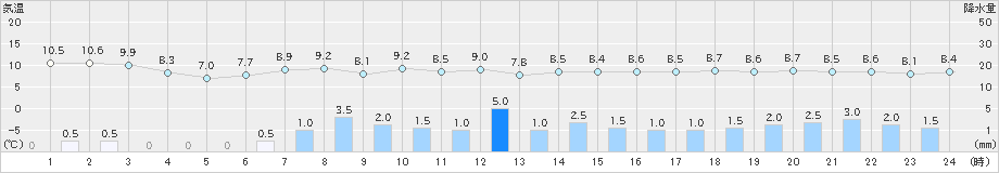 新津(>2021年11月12日)のアメダスグラフ