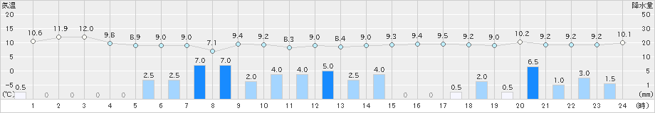 巻(>2021年11月12日)のアメダスグラフ