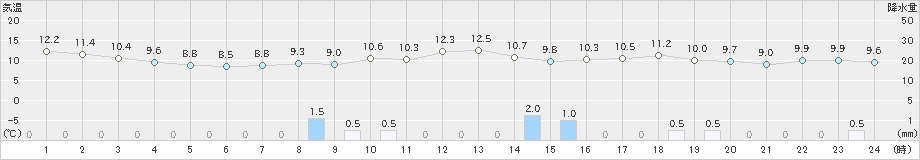 長岡(>2021年11月12日)のアメダスグラフ