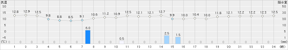 柏崎(>2021年11月12日)のアメダスグラフ