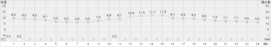 小出(>2021年11月12日)のアメダスグラフ