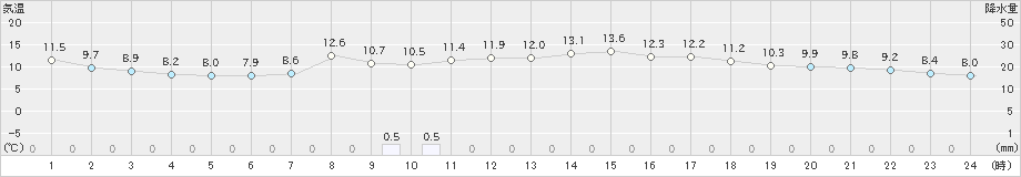 高田(>2021年11月12日)のアメダスグラフ