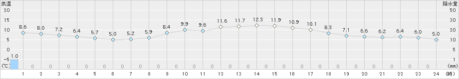 十日町(>2021年11月12日)のアメダスグラフ