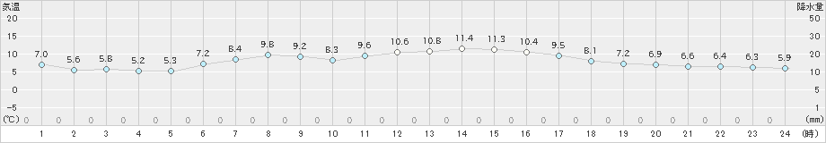 関山(>2021年11月12日)のアメダスグラフ