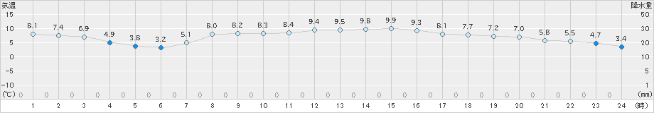 津南(>2021年11月12日)のアメダスグラフ