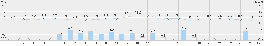 伏木(>2021年11月12日)のアメダスグラフ