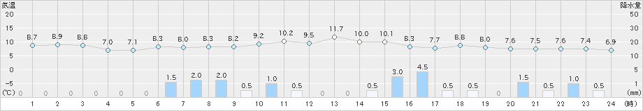 砺波(>2021年11月12日)のアメダスグラフ