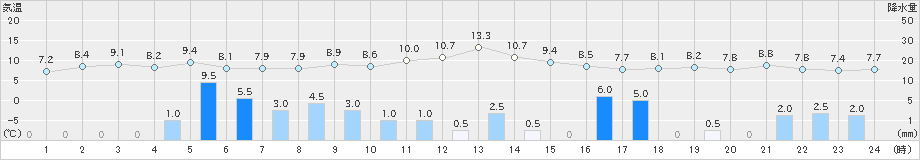 かほく(>2021年11月12日)のアメダスグラフ