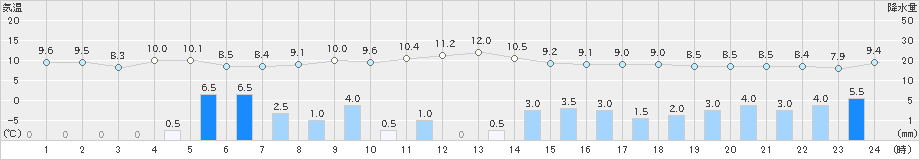 金沢(>2021年11月12日)のアメダスグラフ