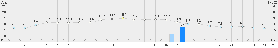 美浜(>2021年11月12日)のアメダスグラフ