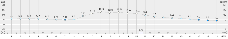 津山(>2021年11月12日)のアメダスグラフ