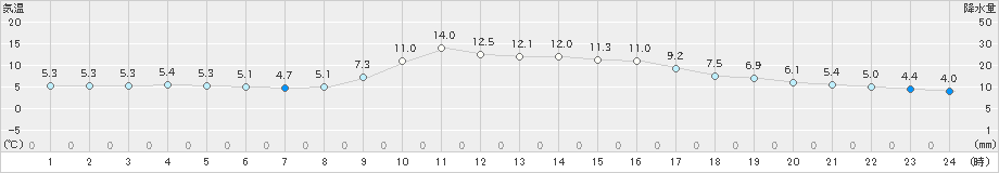 高梁(>2021年11月12日)のアメダスグラフ