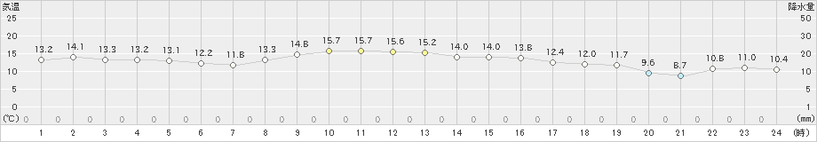 生口島(>2021年11月12日)のアメダスグラフ