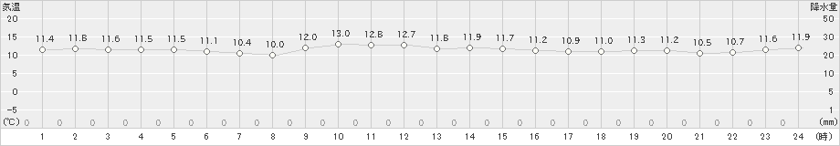 海士(>2021年11月12日)のアメダスグラフ