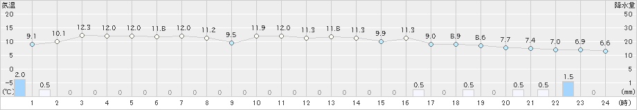 出雲(>2021年11月12日)のアメダスグラフ