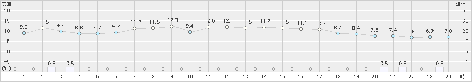 高津(>2021年11月12日)のアメダスグラフ