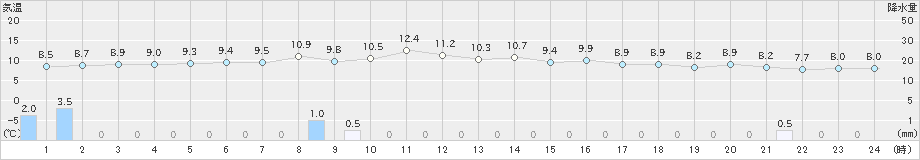 塩津(>2021年11月12日)のアメダスグラフ