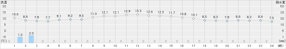 青谷(>2021年11月12日)のアメダスグラフ