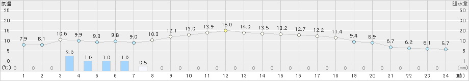 滝宮(>2021年11月12日)のアメダスグラフ