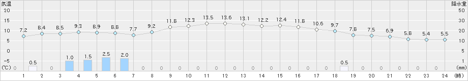 香南(>2021年11月12日)のアメダスグラフ