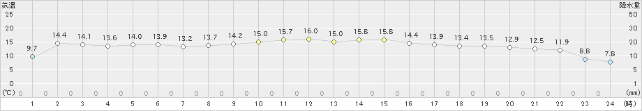 御荘(>2021年11月12日)のアメダスグラフ