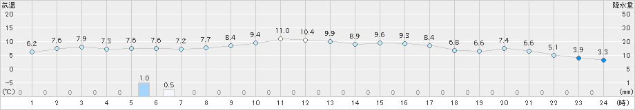 梼原(>2021年11月12日)のアメダスグラフ