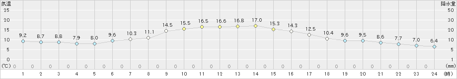 佐賀(>2021年11月12日)のアメダスグラフ