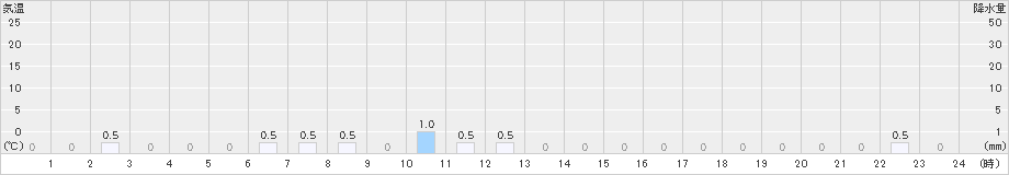 羅漢山(>2021年11月12日)のアメダスグラフ