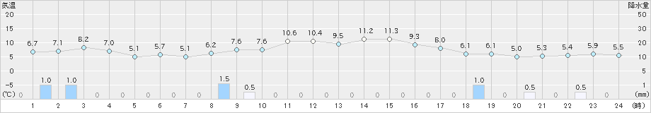 秋吉台(>2021年11月12日)のアメダスグラフ