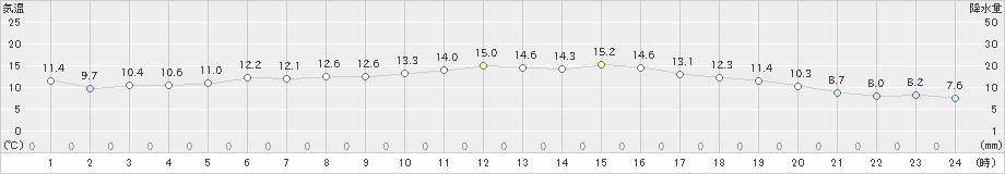 大分(>2021年11月12日)のアメダスグラフ