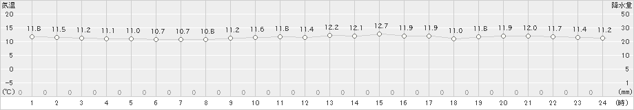 厳原(>2021年11月12日)のアメダスグラフ