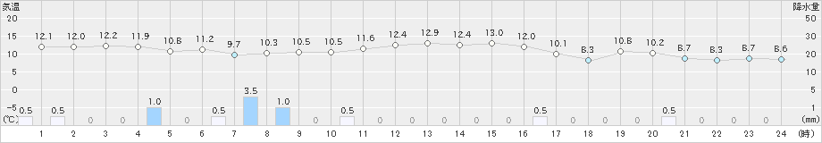 上大津(>2021年11月12日)のアメダスグラフ