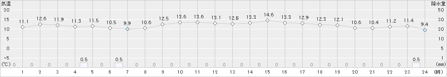 口之津(>2021年11月12日)のアメダスグラフ