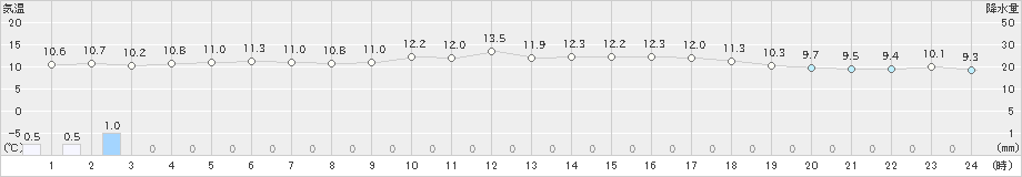 唐津(>2021年11月12日)のアメダスグラフ