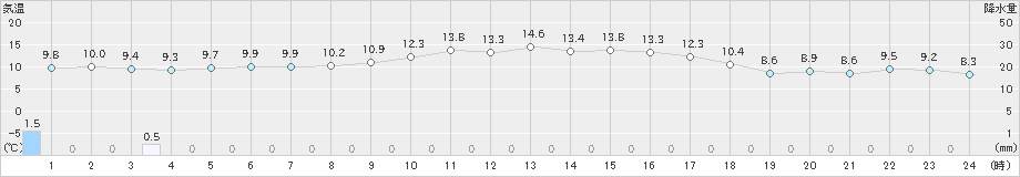 白石(>2021年11月12日)のアメダスグラフ