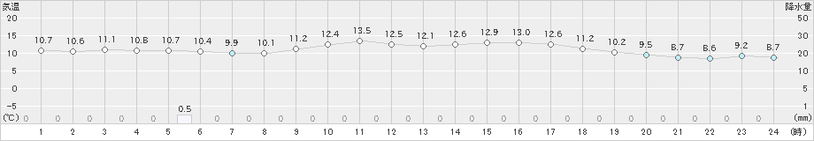 熊本(>2021年11月12日)のアメダスグラフ