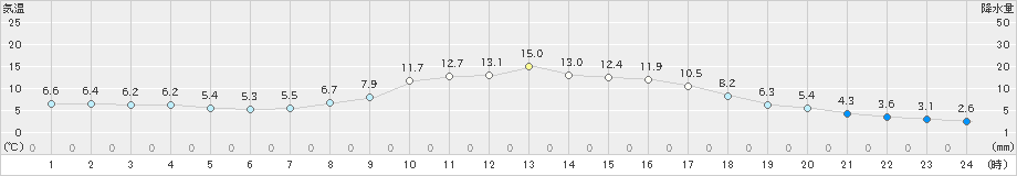 神門(>2021年11月12日)のアメダスグラフ