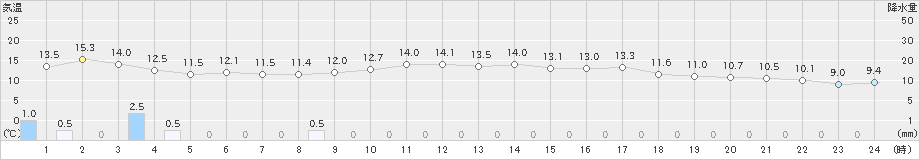 阿久根(>2021年11月12日)のアメダスグラフ