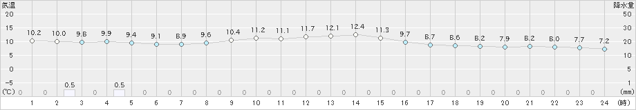 牧之原(>2021年11月12日)のアメダスグラフ