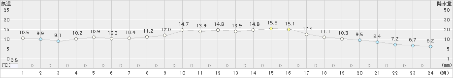 志布志(>2021年11月12日)のアメダスグラフ