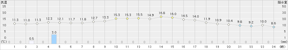 肝付前田(>2021年11月12日)のアメダスグラフ