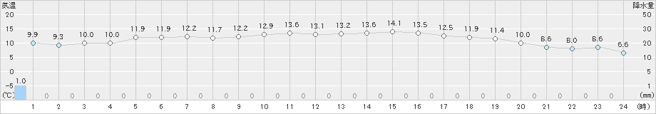 田代(>2021年11月12日)のアメダスグラフ