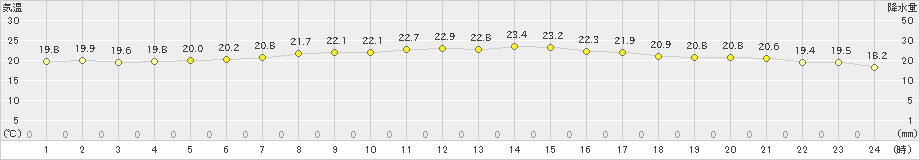 旧東(>2021年11月12日)のアメダスグラフ