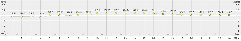 下地島(>2021年11月12日)のアメダスグラフ