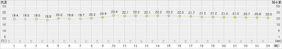 宮古島(>2021年11月12日)のアメダスグラフ